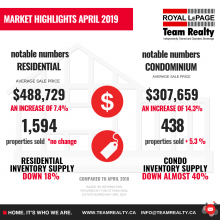 Ottawa Real Estate highlights & Market Snapshot April 2019