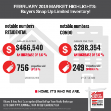 Ottawa Real Estate Update: February Buyers Snap Up Limited Inventory