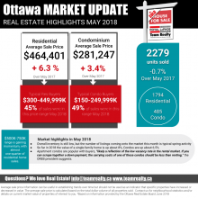 Ottawa Real Estate Market Snapshot: May 2018 